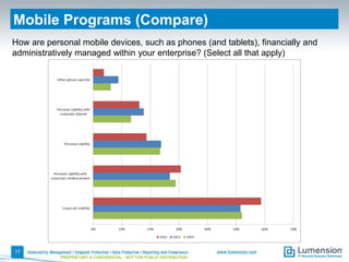Mobile Programs (Compare)
How are personal mobile devices, such as phones (and tablets), financially and
administratively managed within your enterprise? (Select all that apply)

17
PROPRIETARY & CONFIDENTIAL - NOT FOR PUBLIC DISTRIBUTION

 