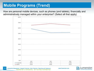 Mobile Programs (Trend)
How are personal mobile devices, such as phones (and tablets), financially and
administratively managed within your enterprise? (Select all that apply)

18
PROPRIETARY & CONFIDENTIAL - NOT FOR PUBLIC DISTRIBUTION

 