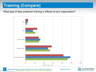 Training (Compare)
What type of data protection training is offered at your organization?

19
PROPRIETARY & CONFIDENTIAL - NOT FOR PUBLIC DISTRIBUTION

 