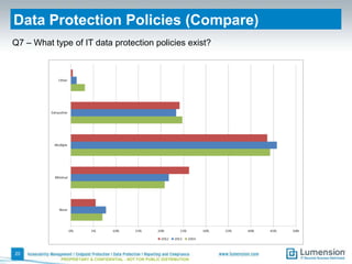 Data Protection Policies (Compare)
What type of IT data protection policies exist?

20
PROPRIETARY & CONFIDENTIAL - NOT FOR PUBLIC DISTRIBUTION

 
