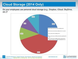 Cloud Storage (2014 Only)
Do your employees use personal cloud storage
(e.g., Dropbox, iCloud, SkyDrive, etc.)?

21
PROPRIETARY & CONFIDENTIAL - NOT FOR PUBLIC DISTRIBUTION

 