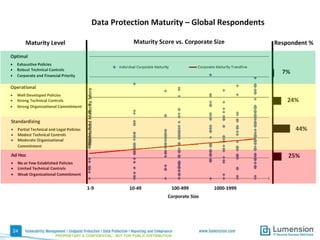 A Model for Data Protection Maturity

5000+

24
PROPRIETARY & CONFIDENTIAL - NOT FOR PUBLIC DISTRIBUTION

 