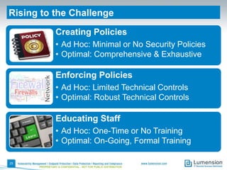 Rising to the Challenge
Creating Policies
• Ad Hoc: Minimal or No Security Policies
• Optimal: Comprehensive & Exhaustive

Enforcing Policies
• Ad Hoc: Limited Technical Controls
• Optimal: Robust Technical Controls

Educating Staff
• Ad Hoc: One-Time or No Training
• Optimal: On-Going, Formal Training
25
PROPRIETARY & CONFIDENTIAL - NOT FOR PUBLIC DISTRIBUTION

 