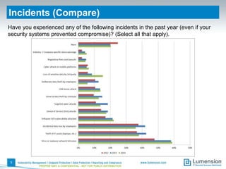 Incidents (Compare)
Have you experienced any of the following incidents in the past year (even if your
security systems prevented compromise)? (Select all that apply).

5
PROPRIETARY & CONFIDENTIAL - NOT FOR PUBLIC DISTRIBUTION

 