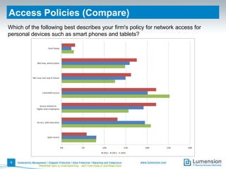 Access Policies (Compare)
Which of the following best describes your firm's policy for network access for
personal devices such as smart phones and tablets?

6
PROPRIETARY & CONFIDENTIAL - NOT FOR PUBLIC DISTRIBUTION

 