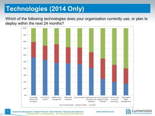 Technologies (2014 Only)
Which of the following technologies does your organization currently use, or plan to
deploy within the next 24 months?

7
PROPRIETARY & CONFIDENTIAL - NOT FOR PUBLIC DISTRIBUTION

 