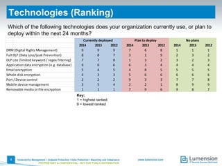 Technologies (Ranking)
Which of the following technologies does your organization currently use, or plan to
deploy within the next 24 months?
DRM (Digital Rights Management)
Full DLP (Data Loss/Leak Prevention)
DLP Lite (limited keyword / regex filtering)
Application data encryption (e.g. database)
Email encryption
Whole disk encryption
Port / Device control
Mobile device management
Removable media or file encryption

Currently deployed
2014
2013
2012
9
9
9
8
8
7
7
7
8
6
6
6
5
4
5
4
3
3
2
2
2
3
5
4
1
1
1

Key:
1 = highest ranked
9 = lowest ranked

8
PROPRIETARY & CONFIDENTIAL - NOT FOR PUBLIC DISTRIBUTION

Plan to deploy
2014
2013
2012
7
6
8
3
1
9
1
3
2
6
3
4
4
8
5
5
6
6
9
3
3
2
2
1
7
9
6

2014
1
2
3
4
5
6
7
8
9

No plans
2013
1
3
2
4
5
6
7
9
8

2012
1
2
3
4
5
6
8
9
7

 