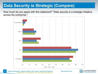 Data Security is Strategic (Compare)
How much do you agree with this statement? "Data security is a strategic initiative
across the enterprise."

9
PROPRIETARY & CONFIDENTIAL - NOT FOR PUBLIC DISTRIBUTION

 