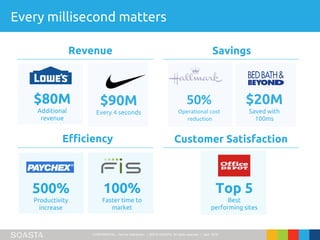 CONFIDENTIAL – Not for Distribution | ©2016 SOASTA, All rights reserved. | April 2016
Every millisecond matters
$90M
Every 4 seconds
$80M
Additional
revenue
Revenue
$20M
Saved with
100ms
50%
Operational cost
reduction
Savings
100%
Faster time to
market
500%
Productivity
increase
Efficiency
Top 5
Best
performing sites
Customer Satisfaction
 