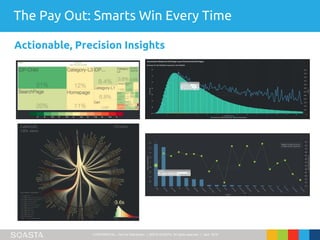 CONFIDENTIAL – Not for Distribution | ©2016 SOASTA, All rights reserved. | April 2016
The Pay Out: Smarts Win Every Time
Actionable, Precision Insights
 