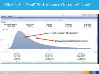 CONFIDENTIAL – Not for Distribution | ©2016 SOASTA, All rights reserved. | April 2016
What’s the “Real” Performance Outcome? Now?
 