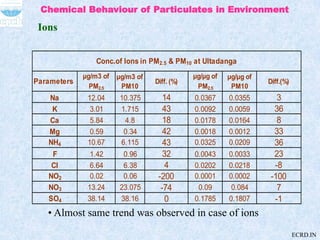 Ions
Parameters
µg/m3 of
PM2.5
µg/m3 of
PM10
Diff. (%)
µg/µg of
PM2.5
µg/µg of
PM10
Diff.(%)
Na 12.04 10.375 14 0.0367 0.0...