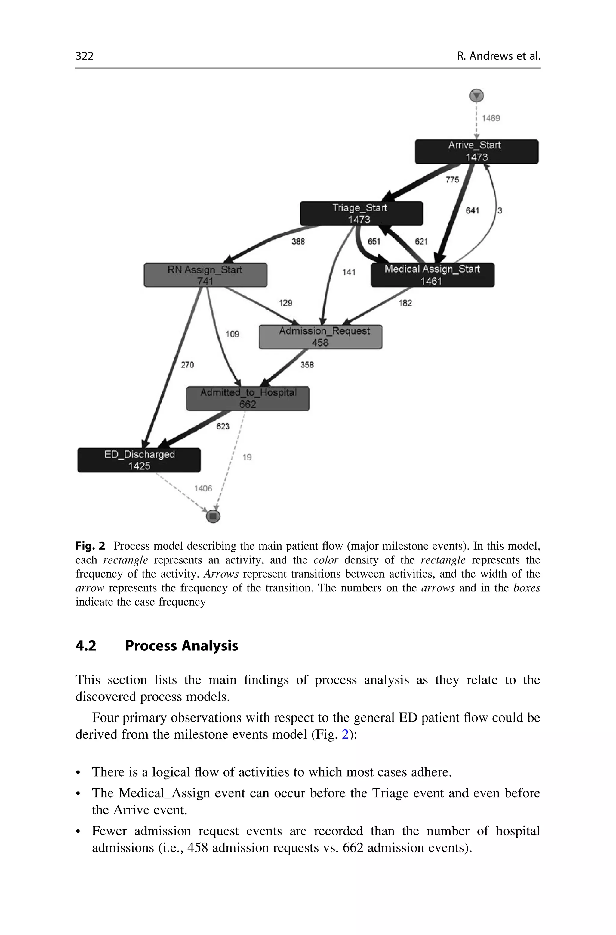 4.2 Process Analysis
This section lists the main findings of process analysis as they relate to the
discovered process models.
Four primary observations with respect to the general ED patient flow could be
derived from the milestone events model (Fig. 2):
• There is a logical flow of activities to which most cases adhere.
• The Medical_Assign event can occur before the Triage event and even before
the Arrive event.
• Fewer admission request events are recorded than the number of hospital
admissions (i.e., 458 admission requests vs. 662 admission events).
Fig. 2 Process model describing the main patient flow (major milestone events). In this model,
each rectangle represents an activity, and the color density of the rectangle represents the
frequency of the activity. Arrows represent transitions between activities, and the width of the
arrow represents the frequency of the transition. The numbers on the arrows and in the boxes
indicate the case frequency
322 R. Andrews et al.
 