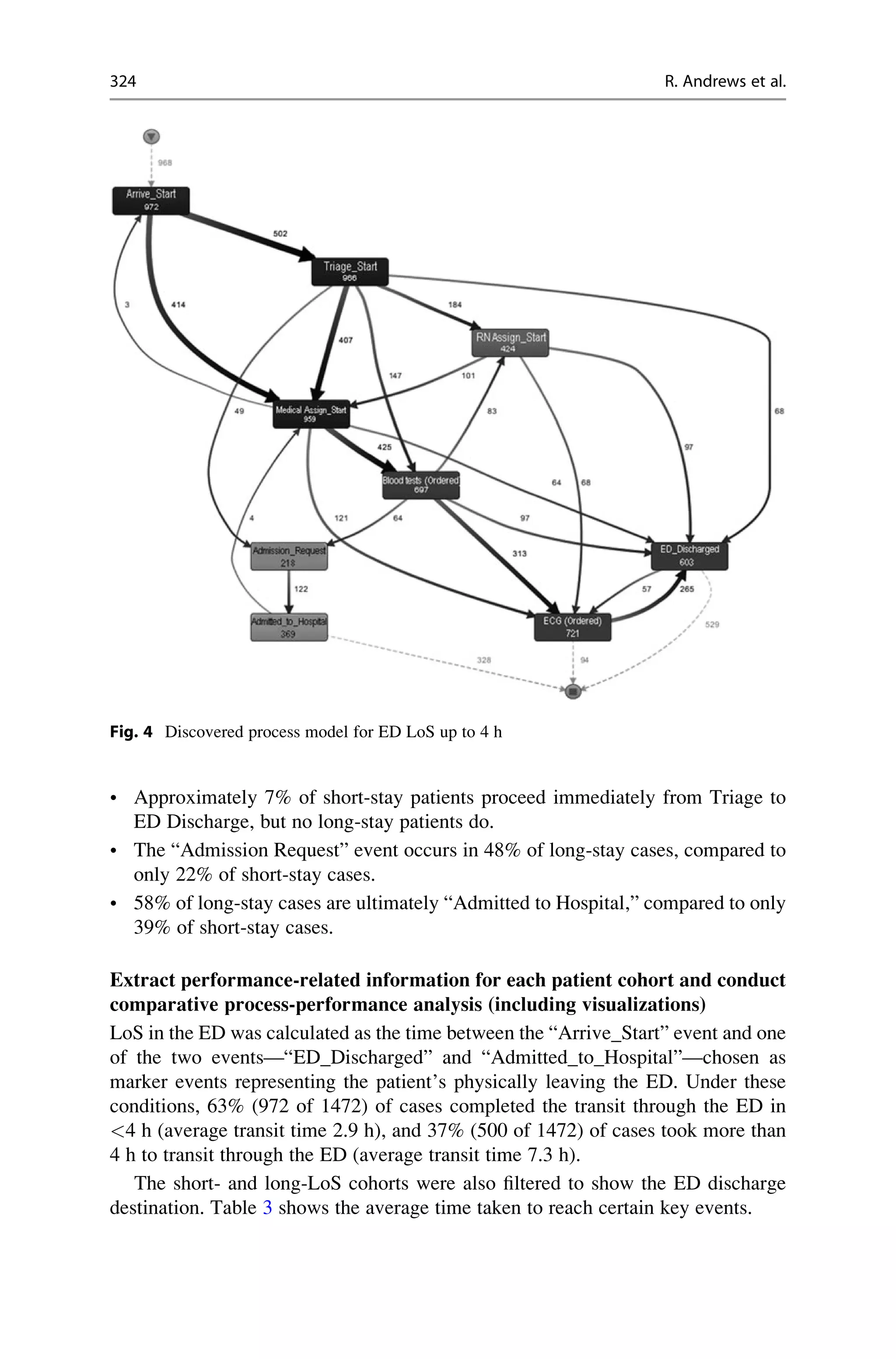• Approximately 7% of short-stay patients proceed immediately from Triage to
ED Discharge, but no long-stay patients do.
• The “Admission Request” event occurs in 48% of long-stay cases, compared to
only 22% of short-stay cases.
• 58% of long-stay cases are ultimately “Admitted to Hospital,” compared to only
39% of short-stay cases.
Extract performance-related information for each patient cohort and conduct
comparative process-performance analysis (including visualizations)
LoS in the ED was calculated as the time between the “Arrive_Start” event and one
of the two events—“ED_Discharged” and “Admitted_to_Hospital”—chosen as
marker events representing the patient’s physically leaving the ED. Under these
conditions, 63% (972 of 1472) of cases completed the transit through the ED in
<4 h (average transit time 2.9 h), and 37% (500 of 1472) of cases took more than
4 h to transit through the ED (average transit time 7.3 h).
The short- and long-LoS cohorts were also filtered to show the ED discharge
destination. Table 3 shows the average time taken to reach certain key events.
Fig. 4 Discovered process model for ED LoS up to 4 h
324 R. Andrews et al.
 