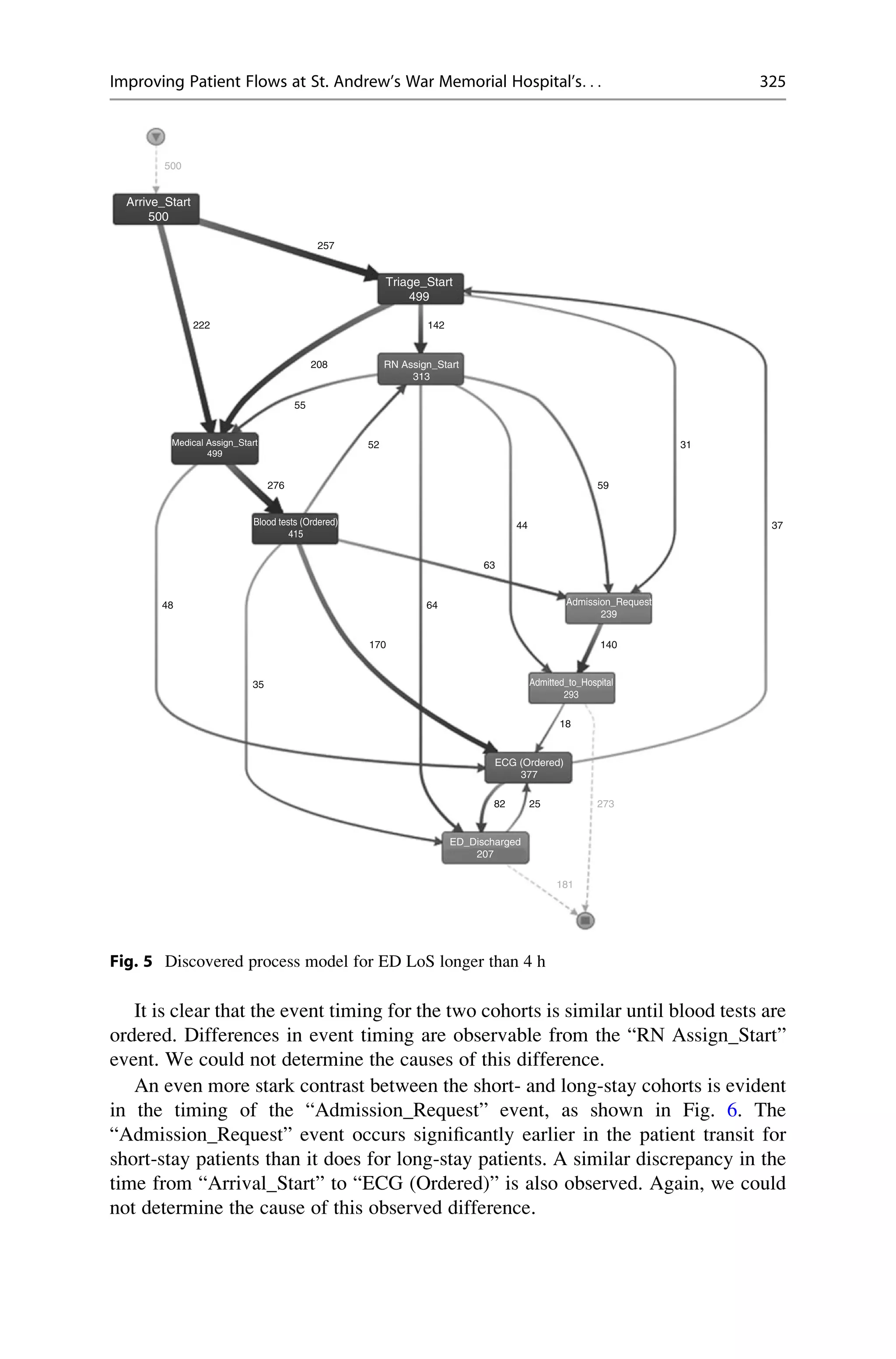 It is clear that the event timing for the two cohorts is similar until blood tests are
ordered. Differences in event timing are observable from the “RN Assign_Start”
event. We could not determine the causes of this difference.
An even more stark contrast between the short- and long-stay cohorts is evident
in the timing of the “Admission_Request” event, as shown in Fig. 6. The
“Admission_Request” event occurs significantly earlier in the patient transit for
short-stay patients than it does for long-stay patients. A similar discrepancy in the
time from “Arrival_Start” to “ECG (Ordered)” is also observed. Again, we could
not determine the cause of this observed difference.
500
222
257
208
55
52
276
48
35
170
64
63
44
59
31
37
140
18
25
82 273
181
142
Arrive_Start
500
Triage_Start
499
RN Assign_Start
313
Blood tests (Ordered)
415
Admitted_to_Hospital
293
ECG (Ordered)
377
ED_Discharged
207
Admission_Request
239
Medical Assign_Start
499
Fig. 5 Discovered process model for ED LoS longer than 4 h
Improving Patient Flows at St. Andrew’s War Memorial Hospital’s. . . 325
 