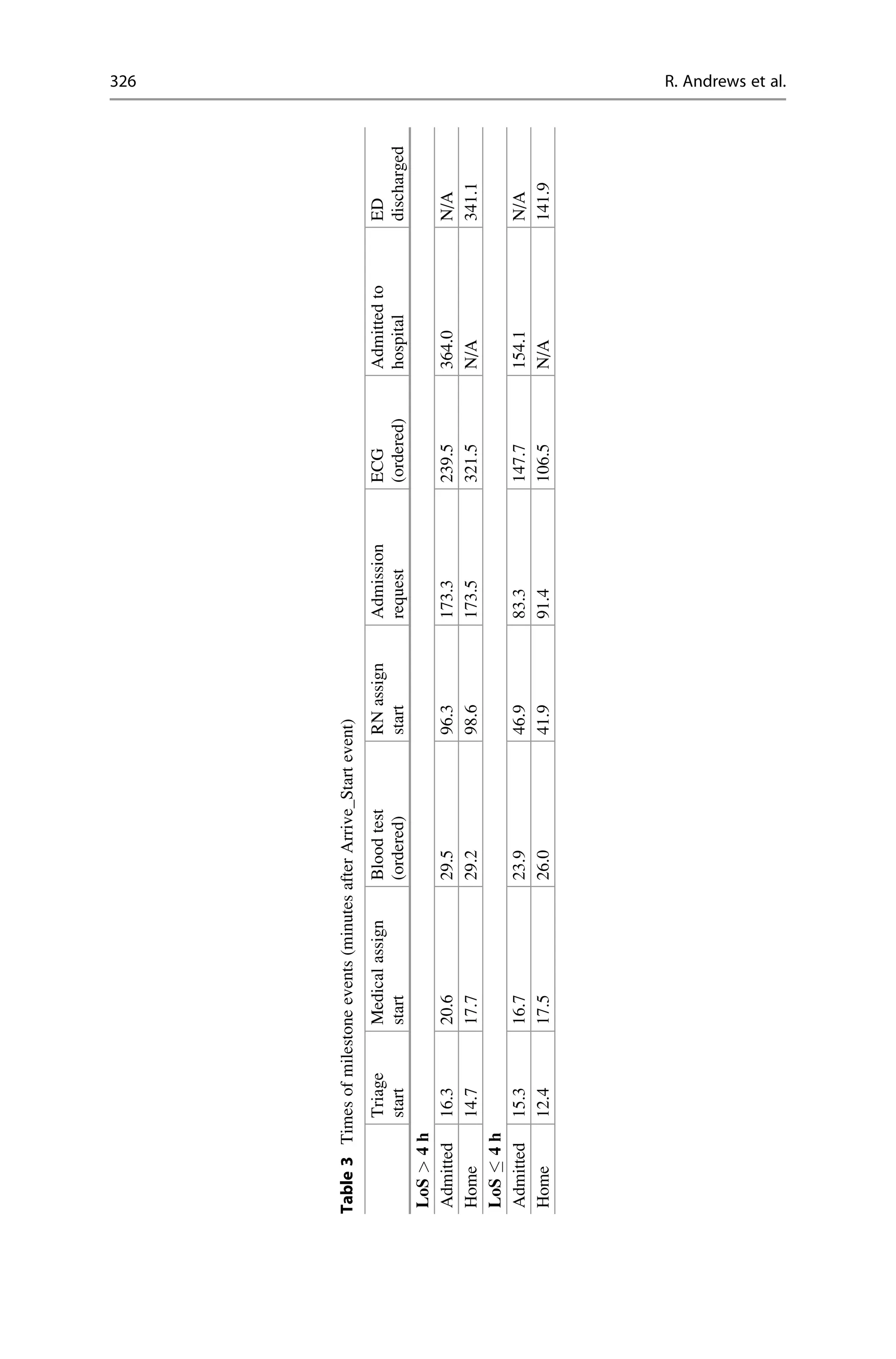 Table
3
Times
of
milestone
events
(minutes
after
Arrive_Start
event)
Triage
start
Medical
assign
start
Blood
test
(ordered)
RN
assign
start
Admission
request
ECG
(ordered)
Admitted
to
hospital
ED
discharged
LoS
>
4
h
Admitted
16.3
20.6
29.5
96.3
173.3
239.5
364.0
N/A
Home
14.7
17.7
29.2
98.6
173.5
321.5
N/A
341.1
LoS

4
h
Admitted
15.3
16.7
23.9
46.9
83.3
147.7
154.1
N/A
Home
12.4
17.5
26.0
41.9
91.4
106.5
N/A
141.9
326 R. Andrews et al.
 