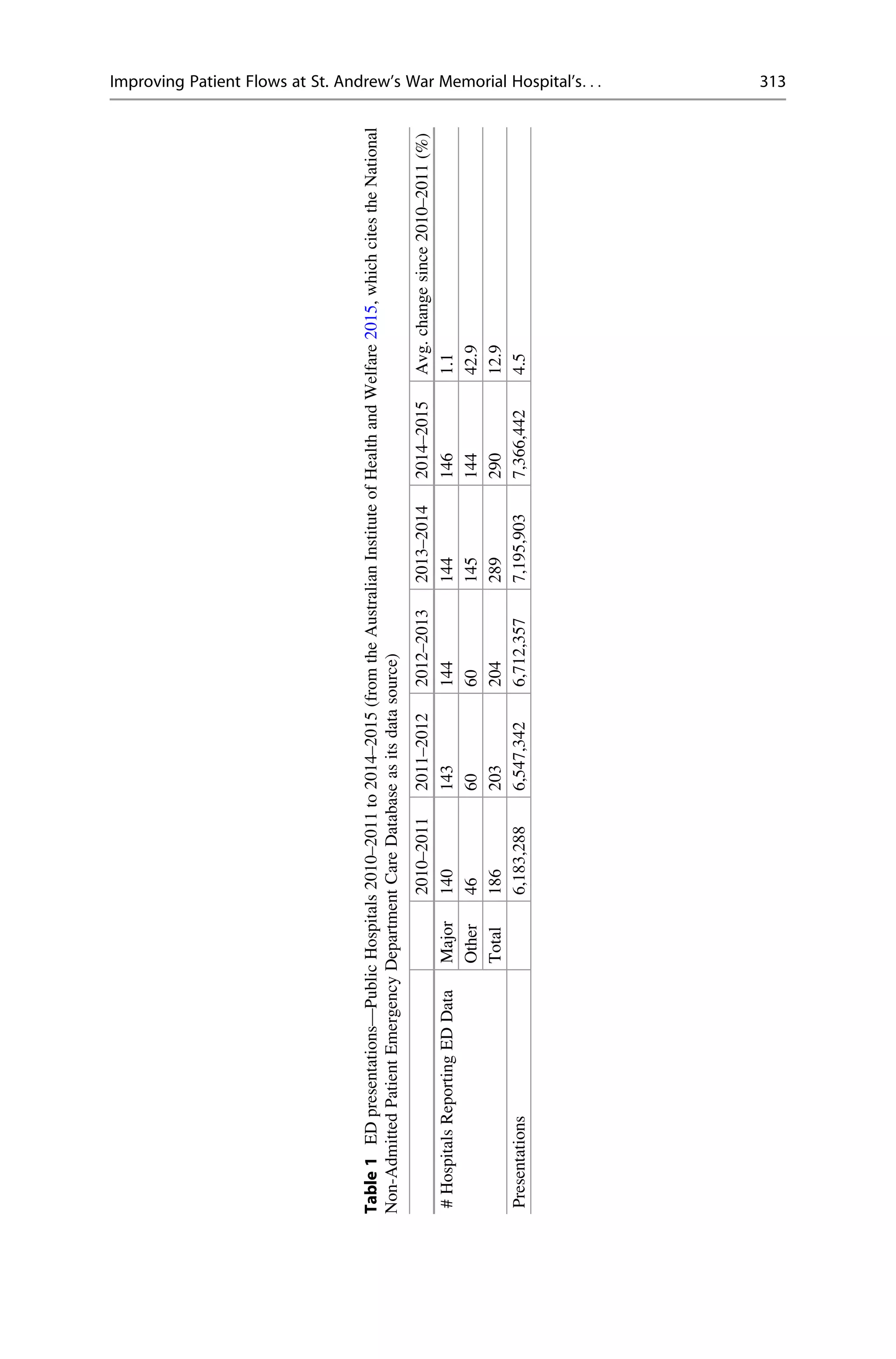 Table
1
ED
presentations—Public
Hospitals
2010–2011
to
2014–2015
(from
the
Australian
Institute
of
Health
and
Welfare
2015,
which
cites
the
National
Non-Admitted
Patient
Emergency
Department
Care
Database
as
its
data
source)
2010–2011
2011–2012
2012–2013
2013–2014
2014–2015
Avg.
change
since
2010–2011
(%)
#
Hospitals
Reporting
ED
Data
Major
140
143
144
144
146
1.1
Other
46
60
60
145
144
42.9
Total
186
203
204
289
290
12.9
Presentations
6,183,288
6,547,342
6,712,357
7,195,903
7,366,442
4.5
Improving Patient Flows at St. Andrew’s War Memorial Hospital’s. . . 313
 