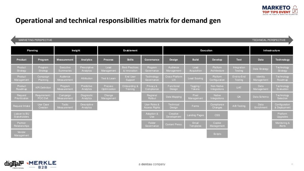 Campaign Operations Tips to Scale your MOps in 2022