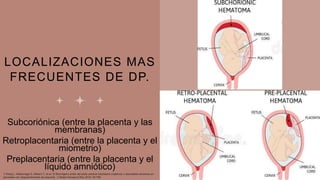 LOCALIZACIONES MAS
FRECUENTES DE DP.
Subcoriónica (entre la placenta y las
membranas)
Retroplacentaria (entre la placenta y el
miometrio)
Preplacentaria (entre la placenta y el
líquido amniótico)
1.Wang L, Matsunaga S, Mikami Y, et al. El fibrinógeno antes del parto predice resultados maternos o neonatales adversos en
pacientes con desprendimiento de placenta. J Obstet Gynaecol Res 2016; 42:796.
 
