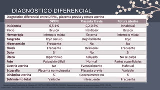 DIAGNÓSTICO DIFERENCIAL
YASMINA BARRAL, TERESA COBO, MARTA LÓPEZ, EDURNE MAZARICO, MAYO 2019, HEMATOMAS PLACENTARIOS. DESPRENDIMIENTO PREMATURO DE PLACENTA, CENTRE DE MEDICINA FETAL I NEONATAL DE BARCELONA (pag 9-13)
Manual de Normas y Procedimientos de Obstetricia 2021, CAPÍTULO 5 RESOLUCIÓN DEL EMBARAZO, Desprendimiento prematuro de placenta normoinserta (DPPNI) , PAG 225
 