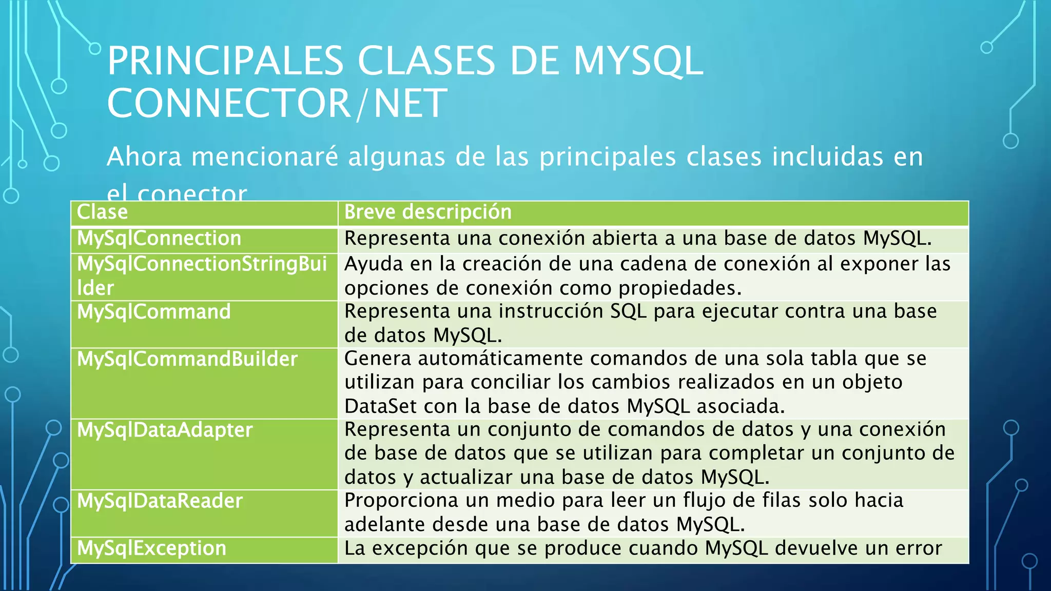 PRINCIPALES CLASES DE MYSQL
CONNECTOR/NET
Ahora mencionaré algunas de las principales clases incluidas en
el conector
Clase Breve descripción
MySqlConnection Representa una conexión abierta a una base de datos MySQL.
MySqlConnectionStringBui
lder
Ayuda en la creación de una cadena de conexión al exponer las
opciones de conexión como propiedades.
MySqlCommand Representa una instrucción SQL para ejecutar contra una base
de datos MySQL.
MySqlCommandBuilder Genera automáticamente comandos de una sola tabla que se
utilizan para conciliar los cambios realizados en un objeto
DataSet con la base de datos MySQL asociada.
MySqlDataAdapter Representa un conjunto de comandos de datos y una conexión
de base de datos que se utilizan para completar un conjunto de
datos y actualizar una base de datos MySQL.
MySqlDataReader Proporciona un medio para leer un flujo de filas solo hacia
adelante desde una base de datos MySQL.
MySqlException La excepción que se produce cuando MySQL devuelve un error
 