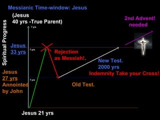 Spiritual
Progress
Jesus
27 yrs
Annointed
by John
2nd Advent!
needed
Messianic Time-window: Jesus
Jesus
33 yrs
(Jesus
40 yrs -True Parent)
Jesus 21 yrs
Old Test.
New Test.
2000 yrs
Indemnity Take your Cross!
Rejection
as Messiah!.
7 yrs
7 yrs
7 yrs
 