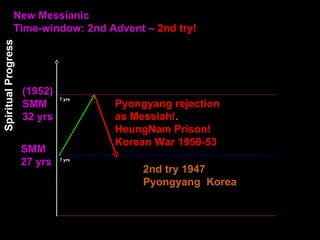 Spiritual
Progress
New Messianic
Time-window: 2nd Advent – 2nd try!
(1952)
SMM
32 yrs
SMM
27 yrs
2nd try 1947
Pyongyang Korea
Pyongyang rejection
as Messiah!.
HeungNam Prison!
Korean War 1950-53
7 yrs
7 yrs
 