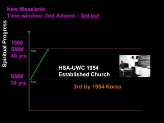 Spiritual
Progress
New Messianic
Time-window: 2nd Advent – 3rd try!
1960
SMM
40 yrs
SMM
34 yrs
3rd try 1954 Korea
HSA-UWC 1954
Established Church
7 yrs
7 yrs
 