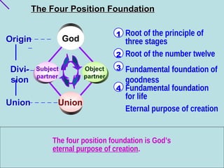 The four position foundation is God’s
eternal purpose of creation.
Root of the principle of
three stages
Root of the number twelve
Fundamental foundation of
goodness
Fundamental foundation
for life
Eternal purpose of creation
Fundamental foundation
for life
4
Fundamental foundation of
goodness
3
Root of the number twelve
2
1
Subject
partner
Object
partner
Union
_ _ _ _ _
Union
Divi-
sion
_ _
Origin
_ _ _ _
_
God
The Four Position Foundation
 