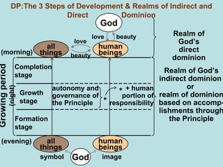 DP:The 3 Steps of Development & Realms of Indirect and
Direct Dominion
autonomy and
governance of
the Principle *
+ human
portion of
responsibility
*
all
things
all
things
God
symbol
human
beings
human
beings
image
Realm of
God’s
direct
dominion
love
beauty
God
beauty
love
Realm of God’s
indirect dominion
or
realm of dominion
based on accomp-
lishments through
the Principle
Growing
period
(night)
Completion
stage
Growth
stage
Formation
stage
(morning)
(evening)
 