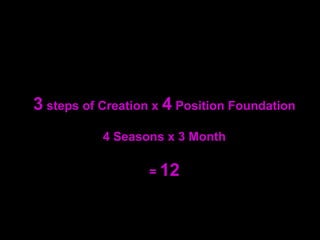 3 steps of Creation x 4 Position Foundation
4 Seasons x 3 Month
= 12
 