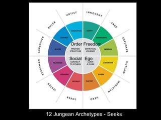12 Jungean Archetypes - Seeks
Ego
Order
Social
Freedom
 