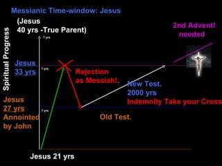 Spiritual
Progress
Jesus
27 yrs
Annointed
by John
2nd Advent!
needed
Messianic Time-window: Jesus
Jesus
33 yrs
(Jesus
40 yrs -True Parent)
Jesus 21 yrs
Old Test.
New Test.
2000 yrs
Indemnity Take your Cross
Rejection
as Messiah!.
7 yrs
7 yrs
7 yrs
 