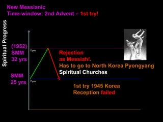 New Messianic
Time-window: 2nd Advent – 1st try!
(1952)
SMM
32 yrs
SMM
25 yrs
1st try 1945 Korea
Reception failed
Rejection
as Messiah!.
Has to go to North Korea Pyongyang
Spiritual Churches
Spiritual
Progress
7 yrs
7 yrs
 