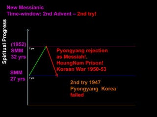 Spiritual
Progress
New Messianic
Time-window: 2nd Advent – 2nd try!
(1952)
SMM
32 yrs
SMM
27 yrs
2nd try 1947
Pyongyang Korea
failed
Pyongyang rejection
as Messiah!.
HeungNam Prison!
Korean War 1950-53
7 yrs
7 yrs
 