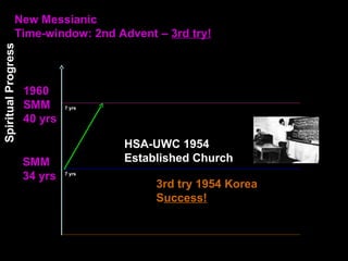 Spiritual
Progress
New Messianic
Time-window: 2nd Advent – 3rd try!
1960
SMM
40 yrs
SMM
34 yrs
3rd try 1954 Korea
Success!
HSA-UWC 1954
Established Church
7 yrs
7 yrs
 