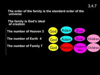 The order of the family is the standard order of the
universe
The family is God’s ideal
of creation
The number of Heaven 3
The number of Earth 4
The number of Family 7
Children
Children
Husband
Wife
Parents
Adam Eve
Eve
Adam
God
God
God
3,4,7
 
