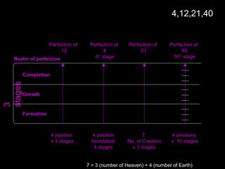 4,12,21,40
3
stages
Realm of perfection
4 position
x 3 stages
4 position
foundation
4 stages
7
No. of Creation
x 3 stages
4 positions
x 10 stages
Perfection of
12
Perfection of
4
4th
stage
Perfection of
21
Perfection of
40
10th
stage
7 = 3 (number of Heaven) + 4 (number of Earth)
Formation
Growth
Completion
 