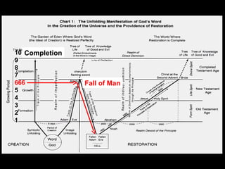 10
9
8
7
666
5
4
3
2
1
Completion
Fall of Man
 