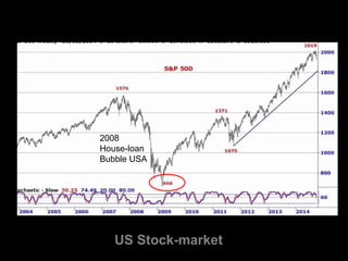 2008
House-loan
Bubble USA
US Stock-market
 