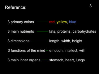 Reference:
3 primary colors red, yellow, blue
3 main inner organs stomach, heart, lungs
3 functions of the mind emotion, intellect, will
3 dimensions length, width, height
3 main nutrients fats, proteins, carbohydrates
3
 