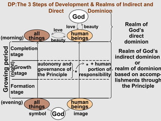 DP:The 3 Steps of Development & Realms of Indirect and
Direct Dominion
autonomy and
governance of
the Principle *
+ human
portion of
responsibility
*
all
things
all
things
God
symbol
human
beings
human
beings
image
Realm of
God’s
direct
dominion
love
beauty
God
beauty
love
Realm of God’s
indirect dominion
or
realm of dominion
based on accomp-
lishments through
the Principle
Growing
period
(night)
Completion
stage
Growth
stage
Formation
stage
(morning)
(evening)
 