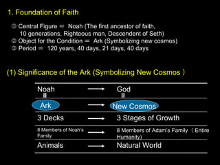 (1) Significance of the Ark (Symbolizing New Cosmos ）
Natural World
Animals
8 Members of Adam’s Family （ Entire
Humanity)
8 Members of Noah’s
Family
3 Stages of Growth
3 Decks
God
Noah
Ark New Cosmos
① Central Figure ＝ Noah (The first ancestor of faith,
10 generations, Righteous man, Descendent of Seth)
② Object for the Condition ＝ Ark (Symbolizing new cosmos)
③ Period ＝ 120 years, 40 days, 21 days, 40 days
1. Foundation of Faith
 
