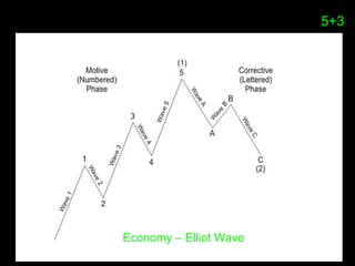 5+3
Economy – Elliot Wave
 