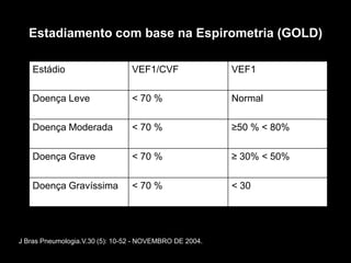 Estadiamento com base na Espirometria (GOLD)

    Estádio                      VEF1/CVF                VEF1

    Doença Leve                  < 70 %                  Normal

    Doença Moderada              < 70 %                  ≥50 % < 80%

    Doença Grave                 < 70 %                  ≥ 30% < 50%

    Doença Gravíssima            < 70 %                  < 30




J Bras Pneumologia.V.30 (5): 10-52 - NOVEMBRO DE 2004.
 