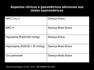 Aspectos clínicos e gasométricos adicionais aos dados espirométricos J Bras Pneumologia.V.30 (5): 10-52 - NOVEMBRO DE 2004 MRC 2 ou 3 Doença Grave MRC 4 Doença Muito Grave Hipoxemia (PaO2<60 mmhg) Doença Grave Hipercapnia (PaCO2 > 50 mmhg) Doença Muito Grave Cor pulmonale Doença Muito Grave 