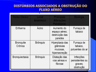 DISTÚRBIOS ASSOCIADOS A OBSTRUÇÃO DO
FLUXO AÉREO
 