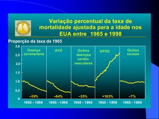 Variação percentual da taxa de
mortalidade ajustada para a idade nos
EUA entre 1965 e 1998
0
0,5
1,0
1,5
2,0
2,5
3,0
Proporção da taxa de 1965
0 .0
0 .5
1 .0
1 .5
2 .0
2 .5
3 .0
1965 - 1998 1965 - 1998 1965 - 1998 1965 - 1998 1965 - 1998
–59%
–59% –64%
–64% –35%
–35% +163%
+163% –7%
–7%
Doença
coronariana
AVC Outras
doenças
cardio-
vasculares
Outras
causas
DPOC
 