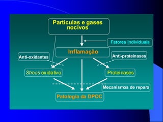 Partículas e gases
nocivos
Inflamação
Fatores individuais
Patologia da DPOC
Proteinases
Stress oxidativo
Anti-proteinases
Anti-oxidantes
Mecanismos de reparo
 