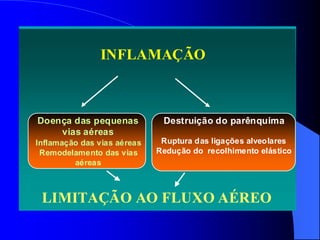 INFLAMAÇÃO
Doença das pequenas
vias aéreas
Inflamação das vias aéreas
Remodelamento das vias
aéreas
Destruição do parênquima
Ruptura das ligações alveolares
Redução do recolhimento elástico
LIMITAÇÃO AO FLUXO AÉREO
 